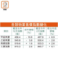 各類物業售價指數變化