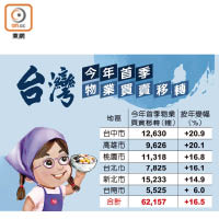 台灣今年首季物業買賣移轉
