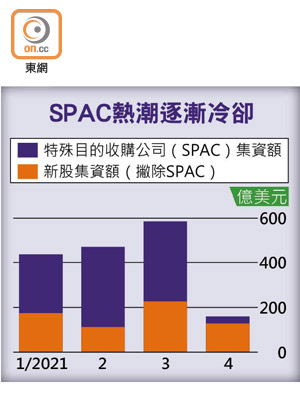 SPAC熱潮逐漸冷卻