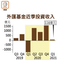 外匯基金近季投資收入