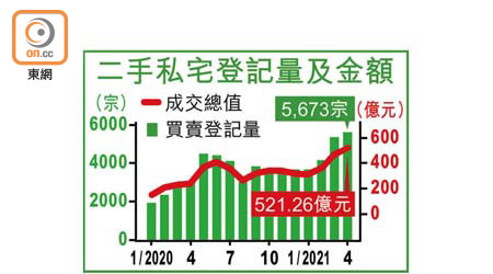 二手私宅登記量及金額