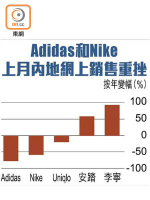 Adidas和Nike上月內地網上銷售重挫