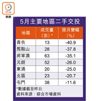 5月主要地區二手交投