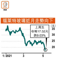 福萊特玻璃近月走勢向下