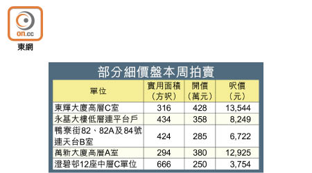 部分細價盤本周拍賣