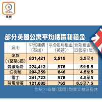 部分英國公寓平均樓價和租金