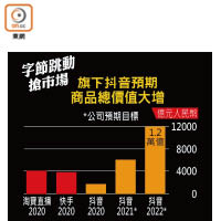 字節跳動搶市場 旗下抖音預期商品總價值大增