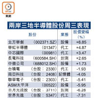 兩岸三地半導體股份周三表現