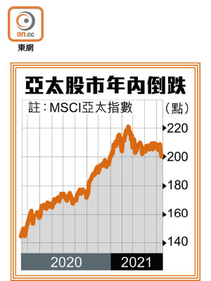 亞太股市年內倒跌