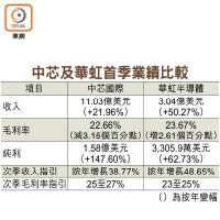 中芯及華虹首季業績比較