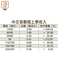 中芯各製程上季收入