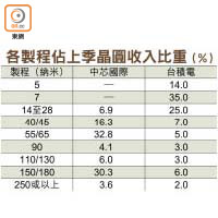 各製程佔上季晶圓收入比重