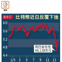 比特幣近日反覆下挫