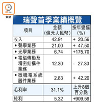 瑞聲首季業績概覽