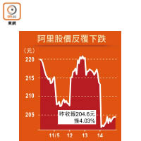 阿里股價反覆下跌