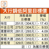 大行調低阿里目標價