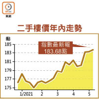 二手樓價年內走勢