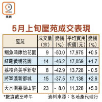 5月上旬屋苑成交表現