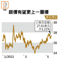 銀價有望更上一層樓