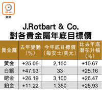 J.Rotbart & Co.對各貴金屬年底目標價