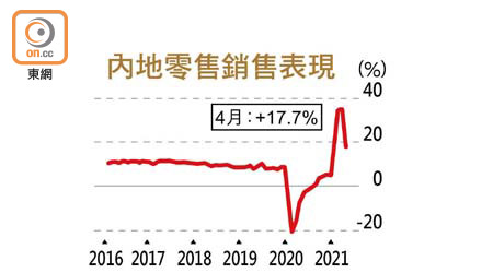 內地零售銷售表現