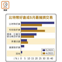 比特幣好倉成5月最擁擠交易