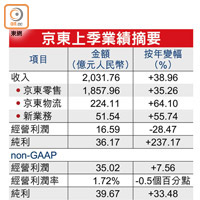 京東上季業績摘要