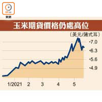 玉米期貨價格仍處高位