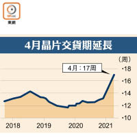 4月晶片交貨期延長