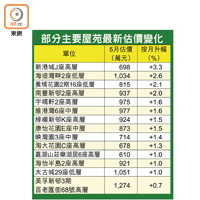 部分主要屋苑最新估價變化