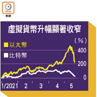 虛擬貨幣升幅顯著收窄