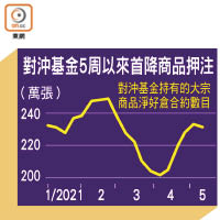 對沖基金5周以來首降商品押注