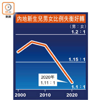 內地新生兒男女比例失衡好轉