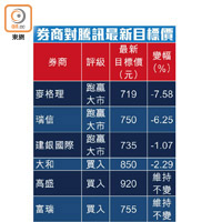 券商對騰訊最新目標價