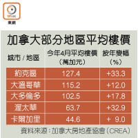 加拿大部分地區平均樓價