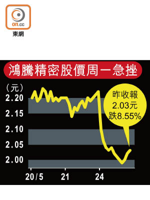 鴻騰精密股價周一急挫