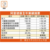 阿里健康全年業績摘要