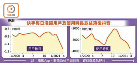 快手每日活躍用戶及使用時長愈益落後抖音