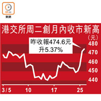 港交所周二創月內收市新高