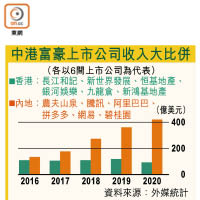 中港富豪上市公司收入大比併