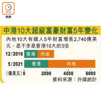 中港10大超級富豪財富5年變化