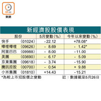 新經濟股股價表現