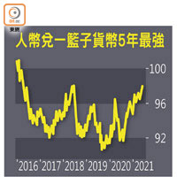 人幣兌一籃子貨幣5年最強