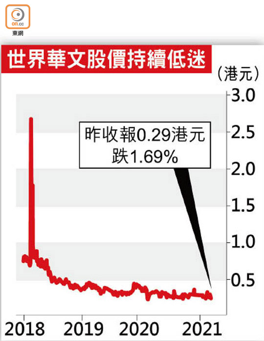 《明報》母企全年轉蝕1016萬 大削派息