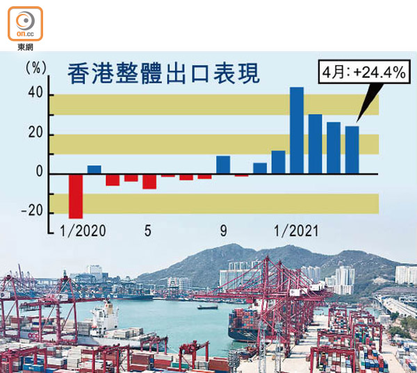 港上月出口升24% 遜預期