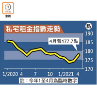 私宅租金指數走勢