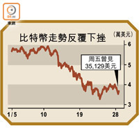 比特幣走勢反覆下挫