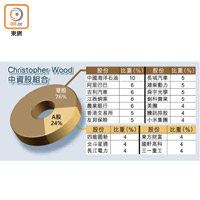 Christopher Wood中資股組合