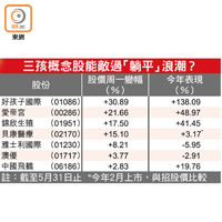 三孩概念股能敵過「躺平」浪潮？