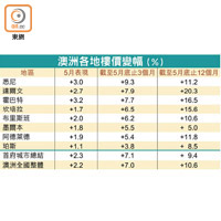 澳洲各地樓價變幅（%）